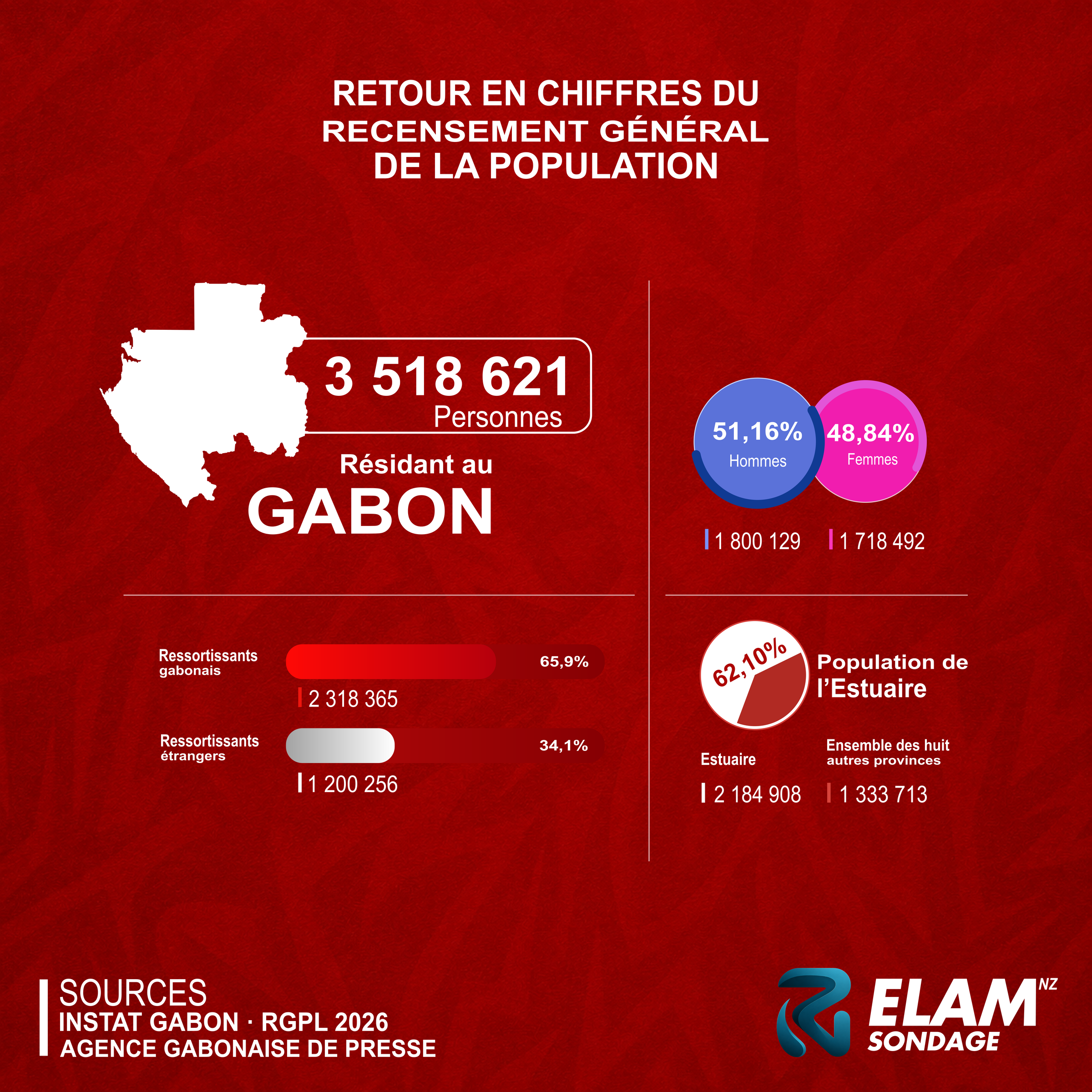 RGPL 2026 : la population du Gabon en chiffres. Affiche ELAM Sondage sur fond rouge, données détaillées dans le texte de la publication.