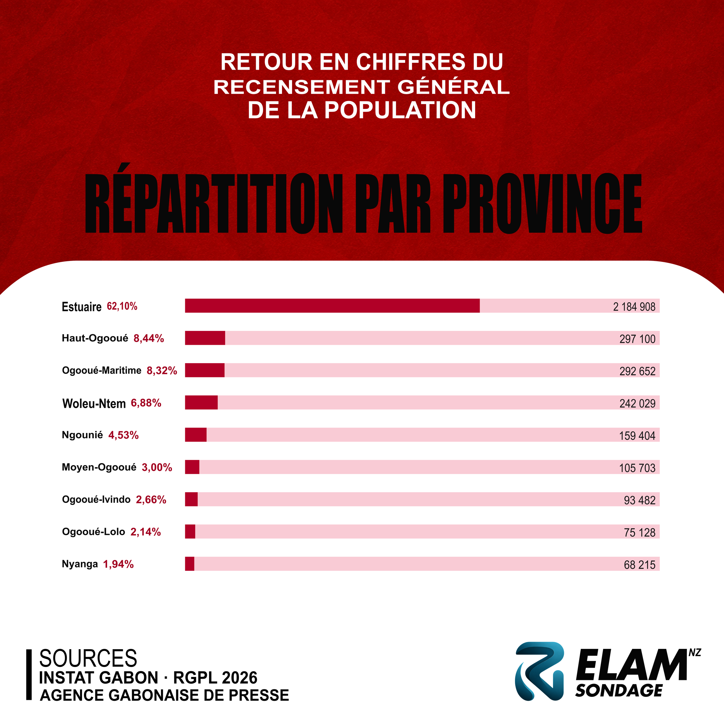 RGPL 2026 : répartition de la population par province. Affiche ELAM Sondage sur fond rouge, données détaillées dans le texte de la publication.